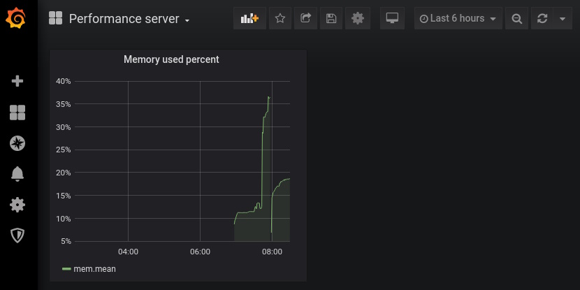 Grafana primer dashboard